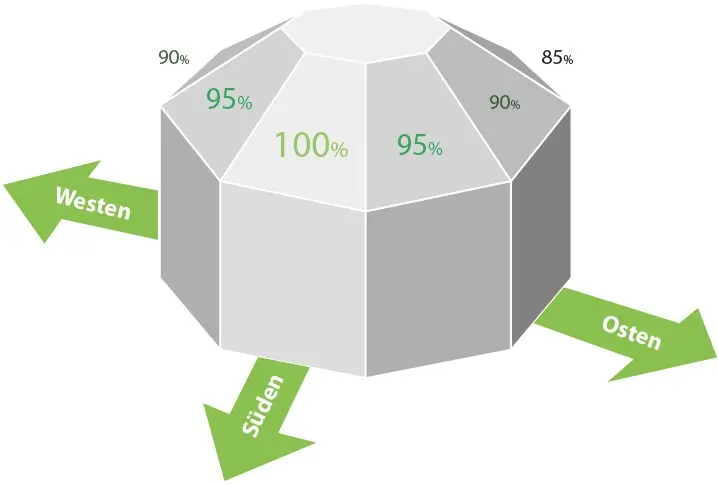 Photovoltaikanlage planen: Diagramm zur optimalen Dachausrichtung mit Himmelsrichtungen und Ertragspotenzialen für die Solaranlage