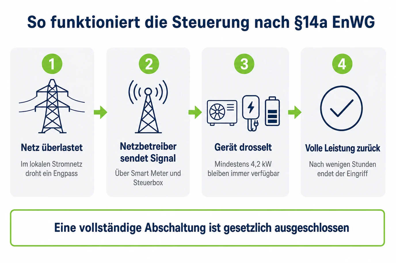 Infografik zeigt in vier Schritten den Ablauf der Steuerung nach § 14a EnWG: vom Netzengpass bis zur Drosselung der Wärmepumpe auf mindestens 4,2 kW