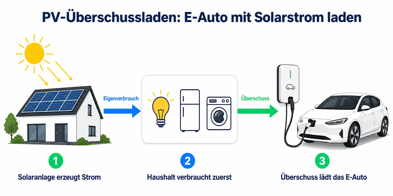 Schaubild zeigt PV-Überschussladen: Solaranlage versorgt Haushalt, Überschuss lädt das E-Auto über die Wallbox
