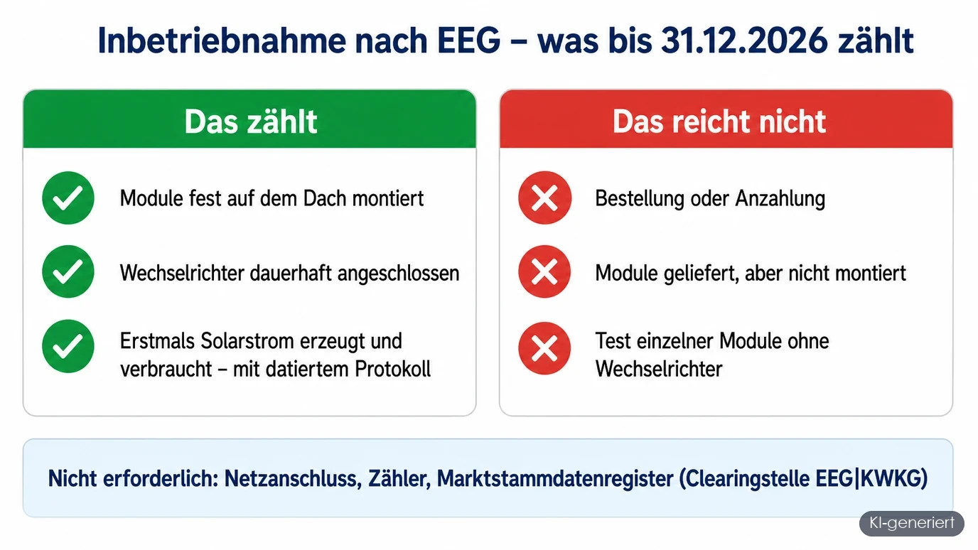 Infografik: Inbetriebnahme nach EEG, um die Einspeisevergütung zu sichern – Module montiert, Wechselrichter angeschlossen und erstmals Strom erzeugt zählen, Bestellung oder gelieferte Module reichen nicht